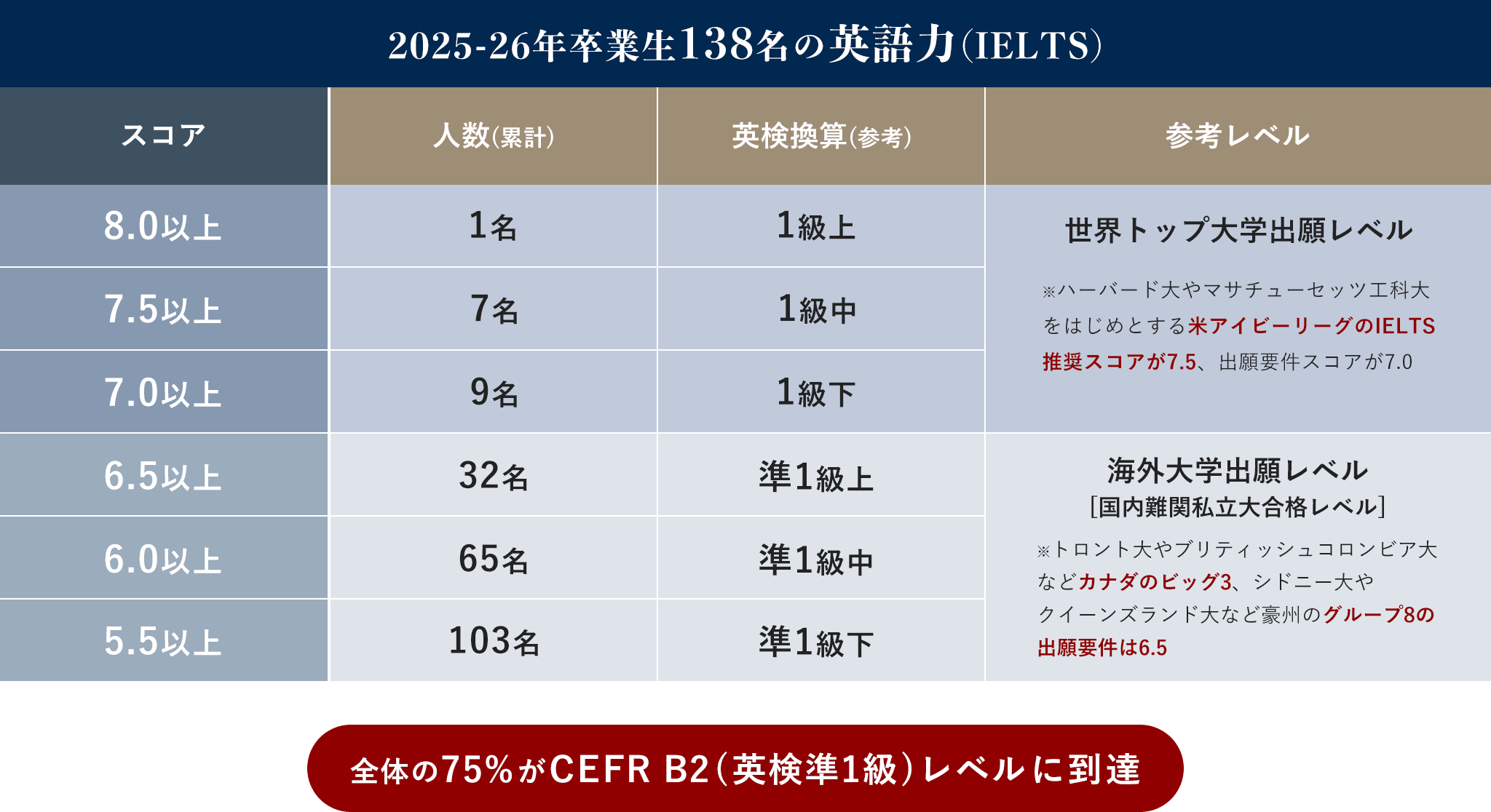 2025-26年卒業生138名の英語力（IELTS）