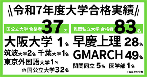 【郁文館高校】大阪大学・医学部合格をはじめとする令和7年度（2025年度）大学合格実績