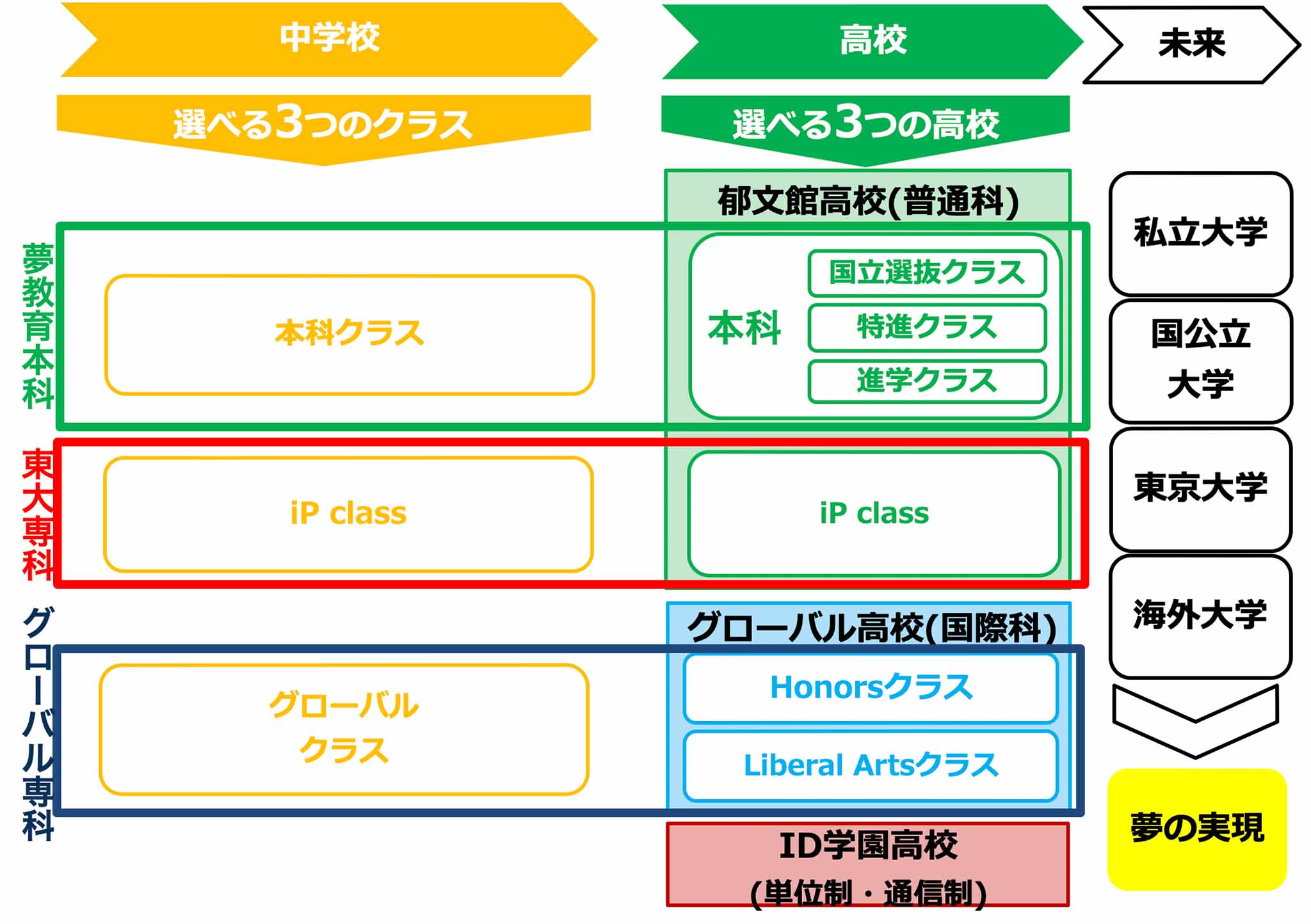 郁文館中学校　選べる3つの6カ年一貫教育コース。iP class【東大専科】「東大専科6カ年一貫コース」、本科クラス【夢教育本科】「夢教育本科6カ年一貫コース」、グローバルクラス【グローバル専科】「グローバル専科6カ年一貫コース」から、あなたの夢に合わせて選べます。