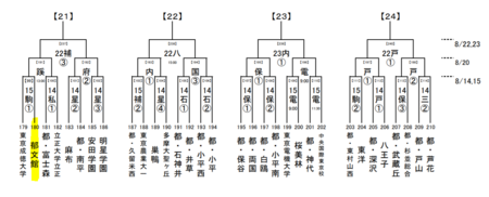平成31年度全国高校サッカー選手権東京都大会１次予選 日程 高校サッカー部 クラブ活動 スクールライフ 郁文館夢学園