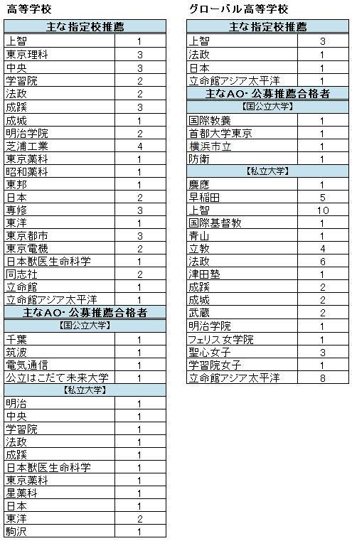 Ngantuoisoneo4 最も人気のある北園高校指定校推薦